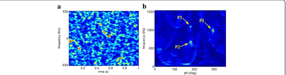 Fig. 7 Results of experiment No. 2. (carrier frequency: 220 GHz, SNR: 3 dB, scattering centers: P1, P2, and P3).b a The time-frequency image