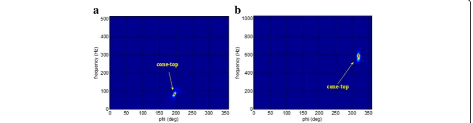Fig. 15 Parameter spaces. a The non-aliasing situation. b The aliasing situation