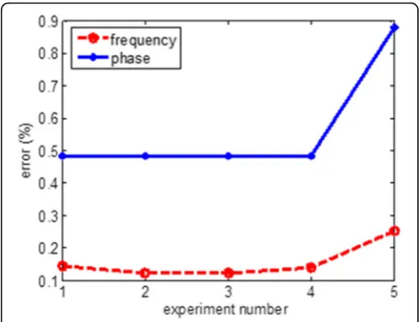 Fig. 16 Errors at different SNR