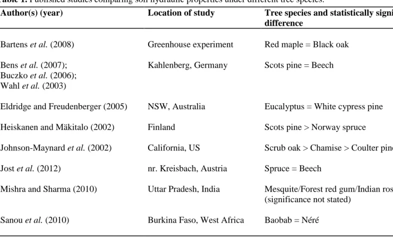 Table 1. Published studies comparing soil hydraulic properties under different tree species