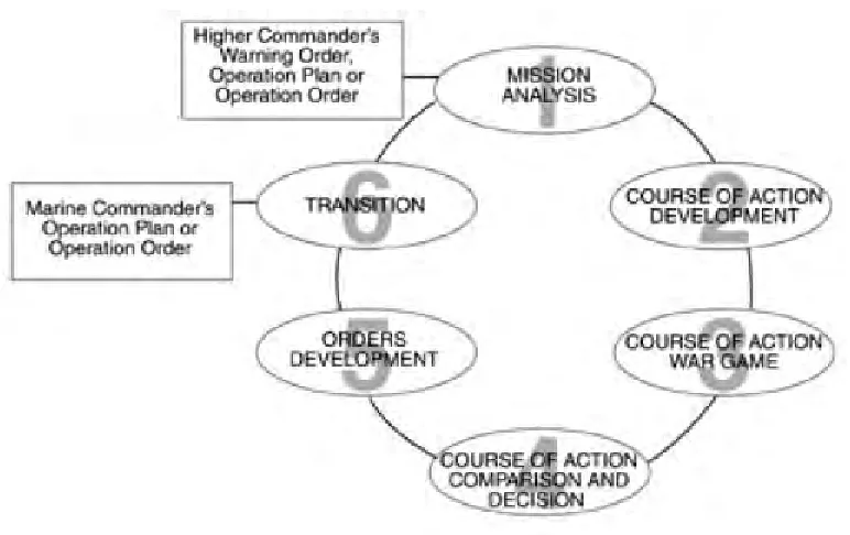 Figure 3-1. Steps of the Marine Corps Planning Process.