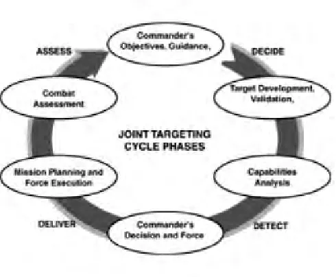 Figure 4-1. Joint Targeting Cycle and D3A.