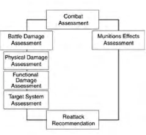 Figure 4-2. Combat Assessment Process.