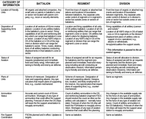 Figure 5-1. Information Needed at FSCCs.