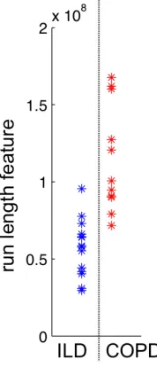 Fig.1.5 shows that ILD and COPD have separate distinct values