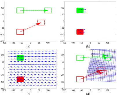 Figure 4.2: Polyaﬃne transform using the previous approach [5].(a) Two input aﬃnetransforms are shown in red and green