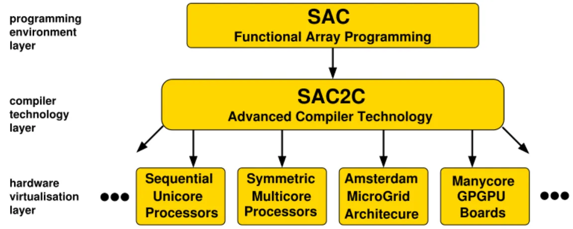 Figure 5 demonstrates how SaC code is engineered based on these principles. We first define a shape- and rank-invariant version of nearest-neighbour relaxation that, as before, is based on a sequential FOR-loop to implement a series of relaxation steps