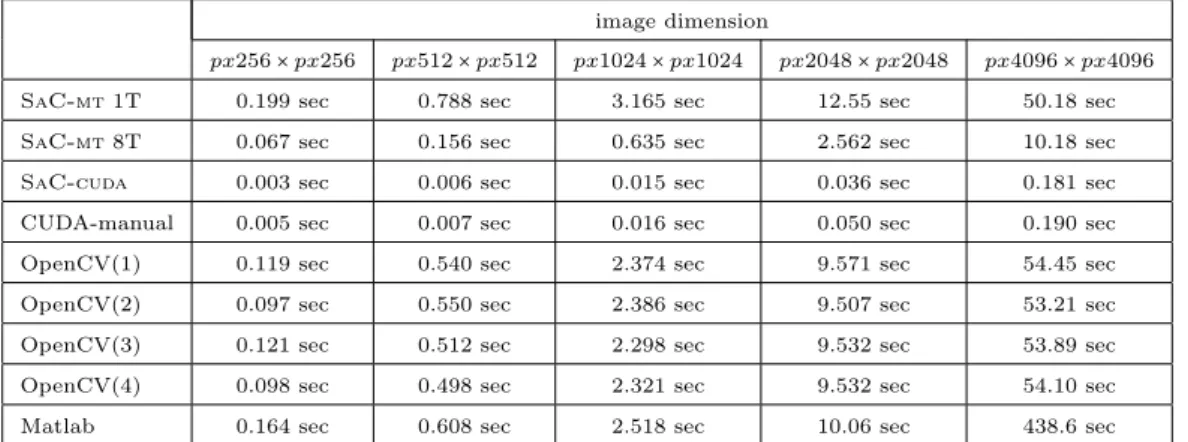 Table 1. Runtime results of anisotropic filter benchmarked on a DELL Precision ™ 690, SaC-mt 1T/8T = SaC on CPU executed with 1 and 8 threads, SaC-cuda = SaC implementation, CUDA-manual = CUDA implementation, OpenCV(1)