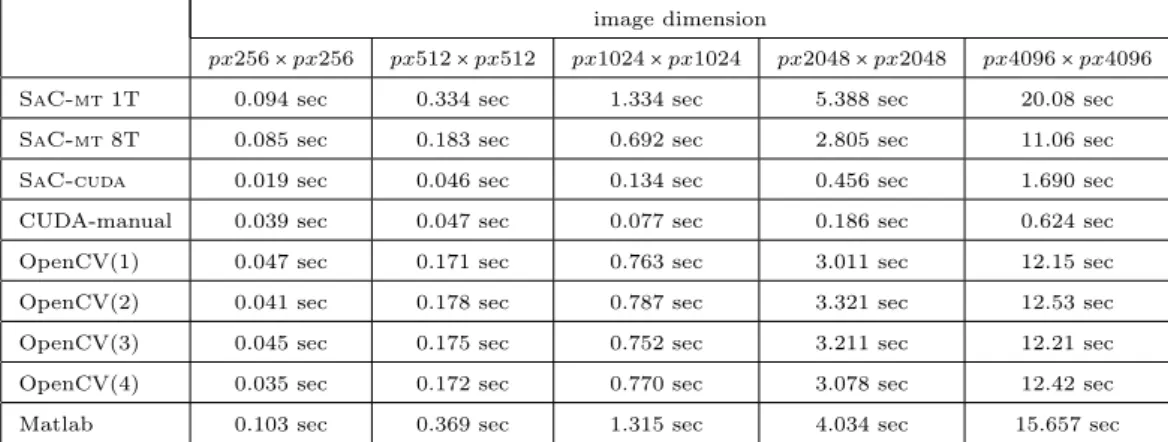 Table 2. Runtime results of anisotropic filter benchmarked on a SONY VAIO™PCG-81112M, SaC-mt 1T/8T = SaC on CPU executed with 1 and 8 threads, SaC-cuda = SaC implementation, CUDA-manual = CUDA  implementa-tion, OpenCV(1) = OpenCV2.3v without CUDA and TBB s