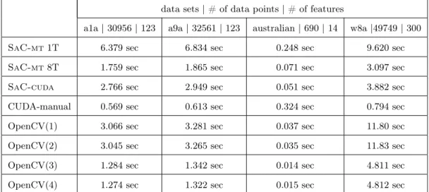 Table 4. Runtime results of decision function of single class support vector machine benchmarked on a SONY VAIO™PCG- VAIO™PCG-81112M, SaC-mt 1T/8T = SaC on CPU executed with 1 and 8 threads, SaC-cuda = SaC implementation,  CUDA-manual = CUDA implementation