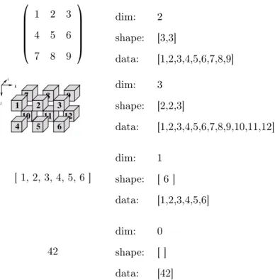 Figure 2. Truly multidimensional arrays in SaC and their representation by data vector, shape vector and rank scalar