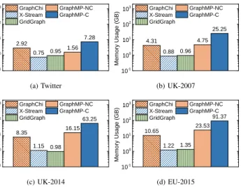 Fig. 11: Memory usage of 5 graph processing systems to run PageRank on Twitter, UK-2007, UK-2014 and EU-2015