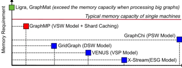 Fig. 1: GraphMP is a single-machine semi-external-memory graph processing system. Compared to in-memory systems like Ligra and GraphMat, GraphMP can handle big graphs on a single machine, since it does not store all graph data in memory