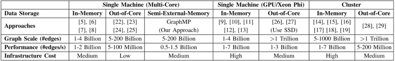TABLE I: Current approaches in graph processing engines, including their intended scale and performance.