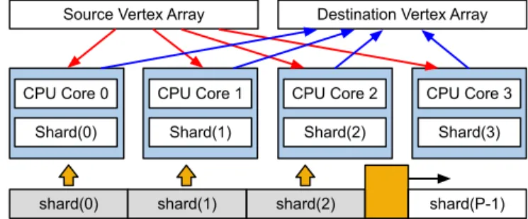 Fig. 2: The input graph’s vertices are divided into P intervals. Each interval is associated with a shard, which stores all edges that have destination vertex in that interval