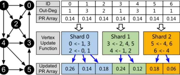 Fig. 4: This example illustrates the first iteration of PageRank on GraphMP.