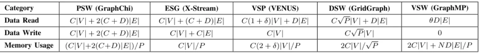 TABLE II: Analysis of graph computation models. C is the size of a vertex value, D is the size of one edge, δ ≈ (1 − e −d avg /P )P , and 0 ≤ θ ≤ 1.