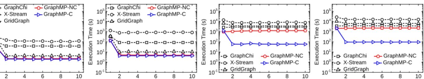Fig. 8: The execution time of GraphChi, X-Stream, GridGraph and GraphMP to run PageRank on Twitter, UK-2007, UK-2014 and EU-2015.
