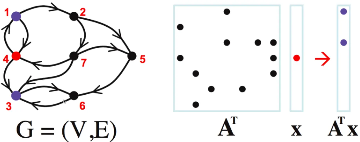 Figure 2.1: Matrix-graph duality. The adjacency matrix A is the dual of graph G. The current frontier (set of vertices we want to make a traversal from) is vertex 4