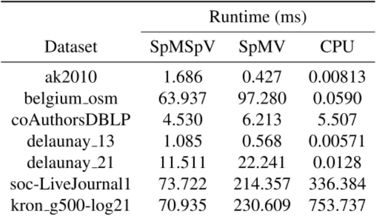 Table 4.2: Performance comparison of our SpMSpV with SpMV for computing BFS on a single GPU for seven datasets.