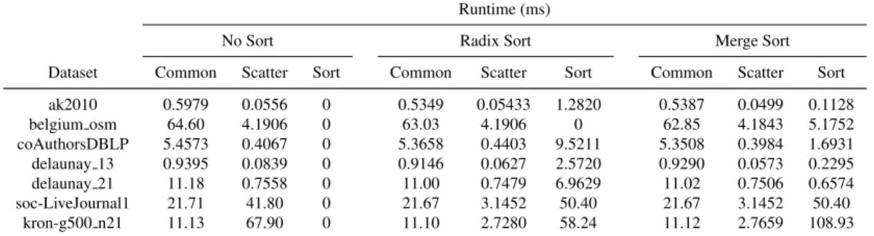 Table 4.3: Workload distribution of three SpMSpV implementations showing runtime (ms) on a single GPU for seven datasets