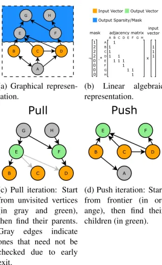 Figure 5.3: The three optimizations known as “direction-optimized” BFS. We are the first to generalize Optimization 2 by showing that masking can achieve asymptotic  speed-up over standard row-based matvec when output sparsity is known before computation (