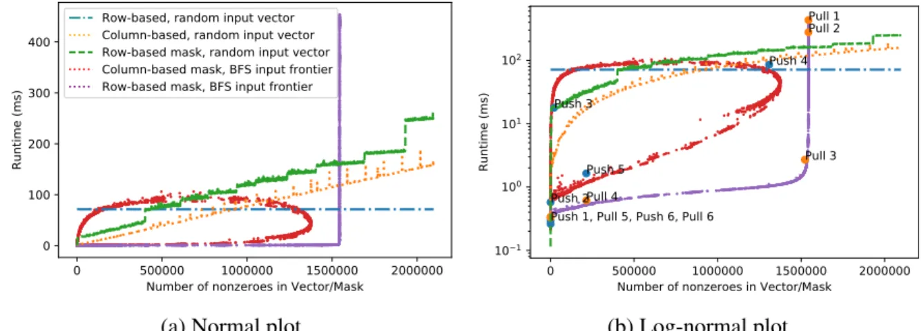 Figure 5.5: Runtime in milliseconds for row-based and column-based matvec in their masked and unmasked variants for matrix ‘kron’ as a function of nnz(f ) and nnz(m)