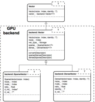 Figure 5.6: UML diagram showing the dynamic polymorphism we are using for Vector object.