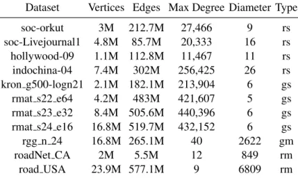Table 5.3: Dataset Description Table. Graph types are: r: real-world, g: generated, s: scale-free, and m: mesh-like.