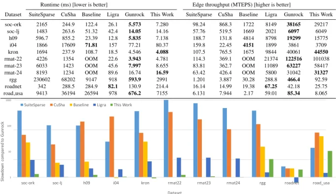 Figure 5.7: The table compares our work to other graph libraries (SuiteSparse [25], CuSha [43], a baseline push-based BFS [70], Ligra [61], and Gunrock [67]) implemented on 1× Intel Xeon CPU and 1× Tesla K40c GPU