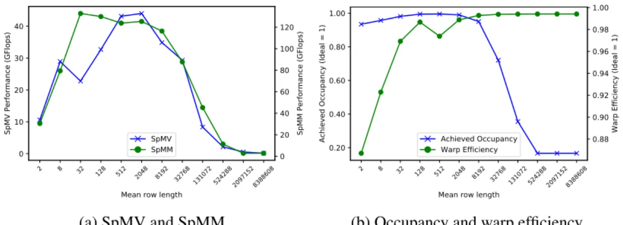 Figure 6.1: Synthetic benchmark showing NVIDIA cuSPARSE SpMV and SpMM performance as a function of matrix dimensions on a Tesla K40c, and SpMM’s achieved occupancy and warp efficiency (inverse of divergence).