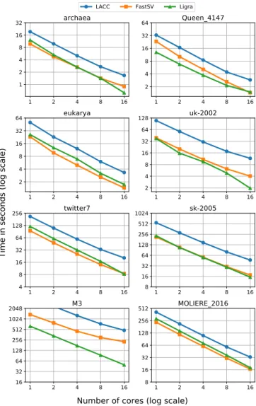 Table 3 describes ten test problems used in our experi- experi-ments. These graphs contain a wide range of connected  compo-nents and cover a broad spectrum of applications