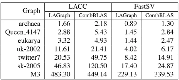 Table 4: Comparison of the runtime of CombBLAS and LAGraph (developed on top of SuiteSparse:GraphBLAS) using 16 threads (in seconds).