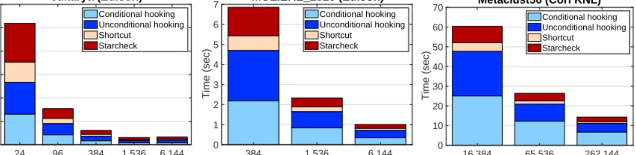Figure 9: Performance breakdown of LACC for three representative graphs.
