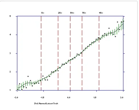 Figure 1 Item Characteristic Curve for item 1.