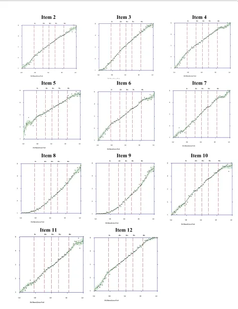 Figure 2 Item Characteristic Curves for items 2-12.