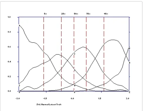 Figure 3 Option Characteristic Curve for item 1.