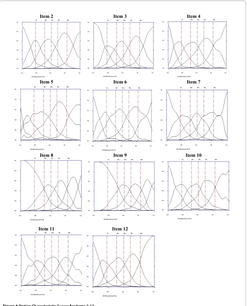 Figure 4 Option Characteristic Curves for items 2-12.
