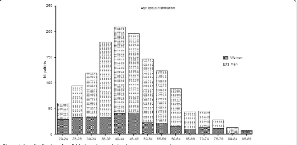 Figure 1 Age distribution of urolithiasis patients admitted to our emergency department.