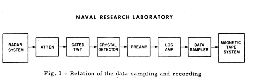 Fig. 1 - Relation of the data sampling and recording systems to the radar system 
