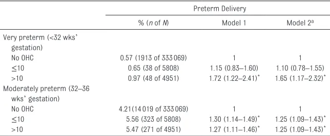 TABLE 3  Age of G1 at First OHC Experience and aORs and CIs of Preterm Delivery (N = 343 828)