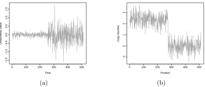 Figure 2.1: Two examples of changepoints: (a) a point in time where the variancechanges and (b) a position along a chromosome where the mean level changes.
