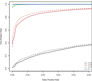Figure 3.4: Receiver operating curves for (solid line) i.i.d. normal data and (dashedline) correlated normal data (Autoregressive data with parameter 0.8) which exhibitsa change in mean from zero to a new mean level µ.