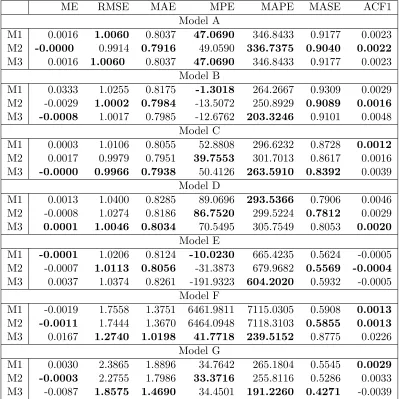 Table 3.1: Mean Error, Root Mean Square Error, Mean Absolute Error, Mean Per-centage Error, Mean Absolute Square Error and the autocorrelation at lag 1, to fourdecimal places, for the in-sample forecasts for 500 realisations of Models (A)-(G) usingmethods M1 (stationary model), M2 (stationary model with level changes) and M3(piecewise stationary model).