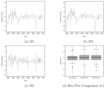 Figure 3.6: The Mean Error for a four step ahead forecast with model estimationperiod starting at Q2 1955 and ending as indicated by the x-axis of the plots