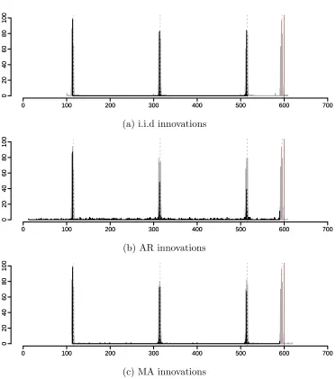 Figure 4.7: Histogram to show the number of detected changes in mean and variance(CPdet) in yt (black bars) along with the estimated/predicted changes in mean andvariance (CPpred) (grey bars) for 500 realisations of Case 1.