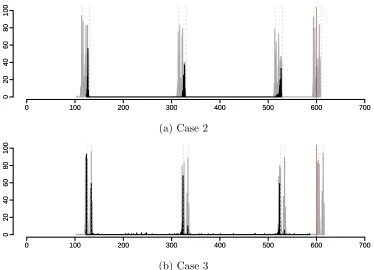Figure 4.8: Histogram to show the number of detected changes in mean and variancein yt (black bars) along with the estimated/predicted changes in mean and variance(grey bars) for 500 realisations of (a) Case 2 and (b) Case 3.