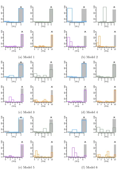 Figure 4.9: Histograms showing the estimated delay ˆ- (6) for transfer function relationships (TF1), (TF2), (TF3) and (TF4)