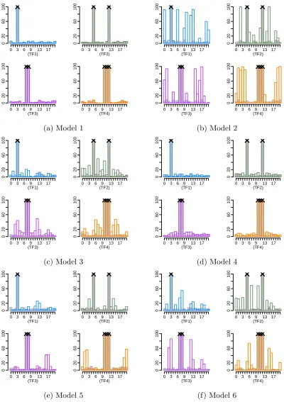 Figure 4.10: Histograms showing the estimated elements of the set S for 100 realisa-tions of models (1) - (6) for transfer function relationships (TF1), (TF2), (TF3) and(TF4)
