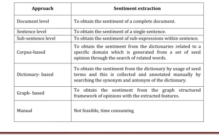 Table 1: Different Approach on Sentimental Analysis